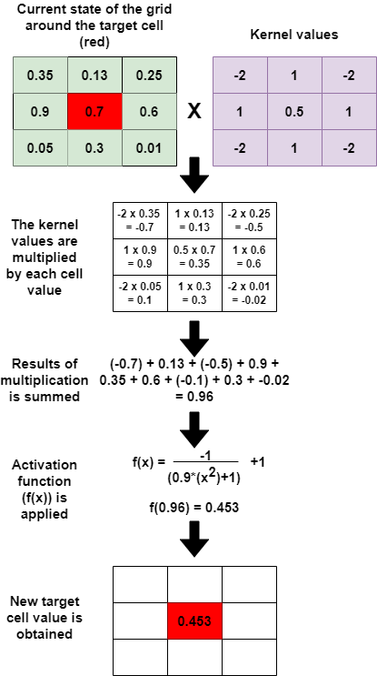 Calculating continuous CA