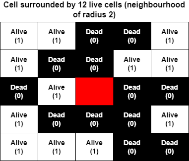 The neighbourhood in larger than life also contains all the 
              cells within a specified distance from the target cell